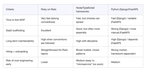 mvp saas b2b ruby on rails
