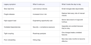 saas b2b legacy rails code codebase modernization
